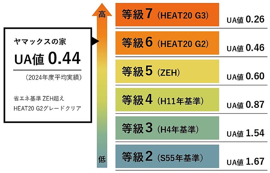 株式会社ヤマックスのこだわり・特長「高気密・高断熱住宅」の画像1