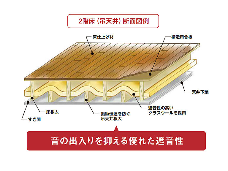 株式会社ケンコーホームのこだわり・特長「防音・遮音性住宅」の画像1