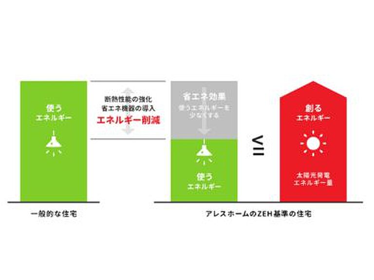 アレスホームのこだわり・特長「省エネ住宅」の画像1