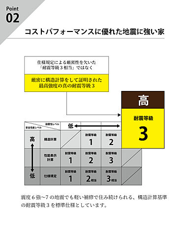 リブホーム建築設計事務所のカタログ「災害に強く、家計にやさしい 100年生き続ける家。【耐久の家】」の画像3