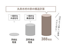 【パナソニックビルダーズグループ】丸良木材産業株式会社のカタログ「【タイパ&コスパ重視な家づくり】丸良木材のセレクト住宅|規格住宅」の画像6