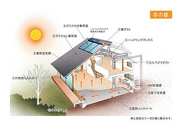 ソーラーホーム株式会社のカタログ「”太陽熱で床暖房”OMソーラーの家」のメイン画像