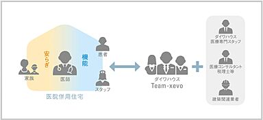 大和ハウス 太田展示場のカタログ「【大和ハウス】 医院併用住宅 ~建築実例紹介。歯科医院からペット病院まで~」の画像2
